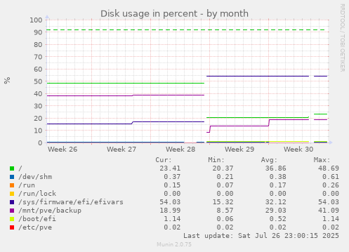 monthly graph