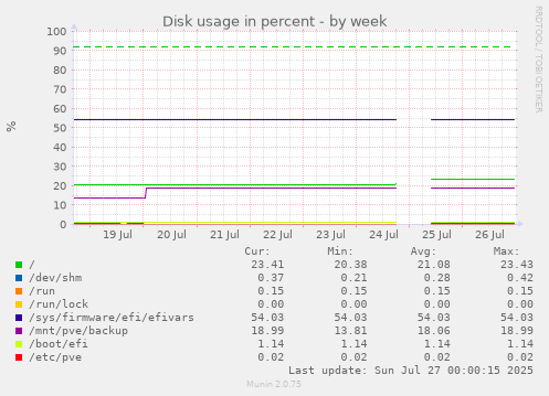 weekly graph
