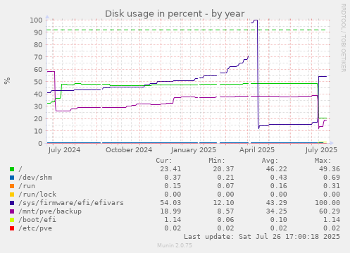 yearly graph
