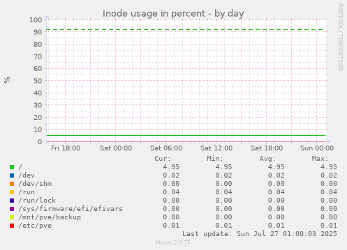 daily graph