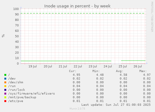 weekly graph