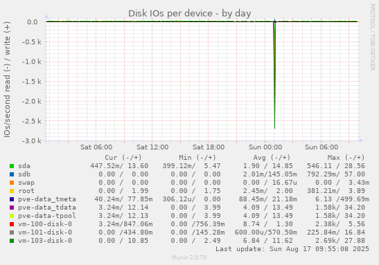 Disk IOs per device