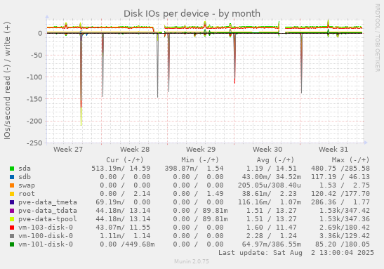 Disk IOs per device