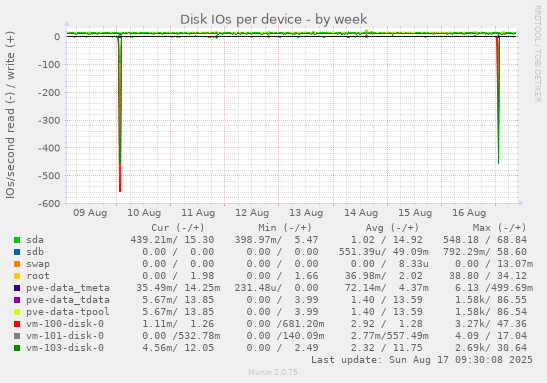 Disk IOs per device