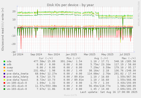 Disk IOs per device