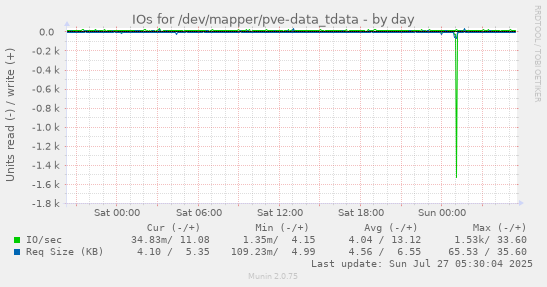 daily graph