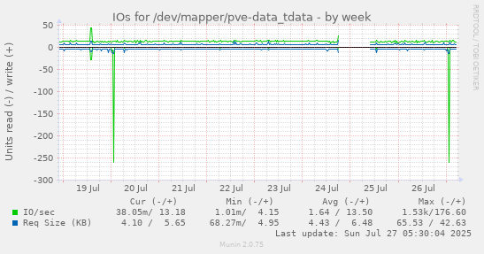 weekly graph