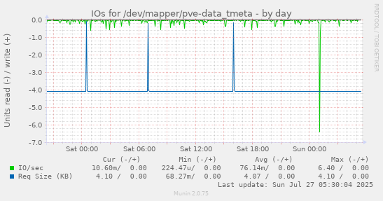 daily graph