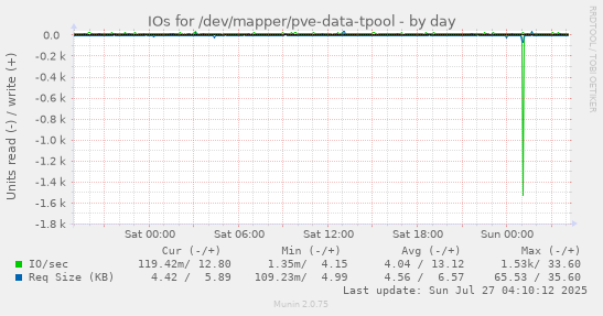 daily graph