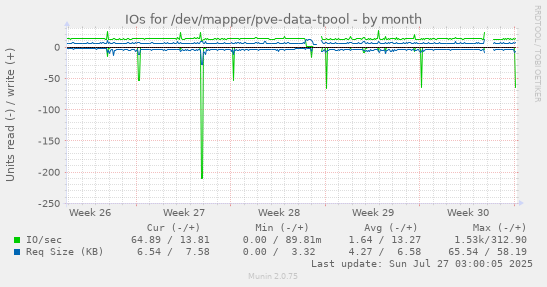 monthly graph