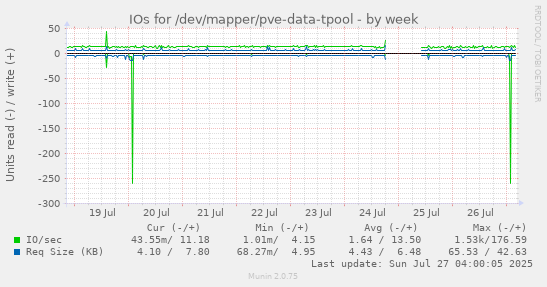 weekly graph
