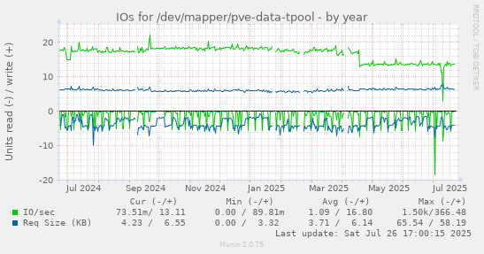 yearly graph