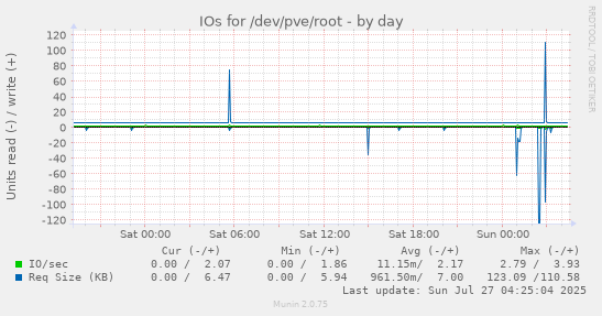 daily graph