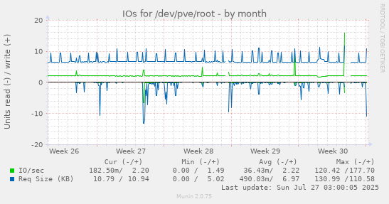 monthly graph