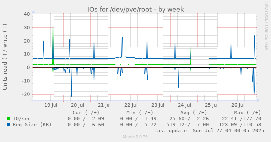 weekly graph