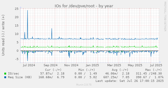 yearly graph