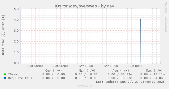 daily graph