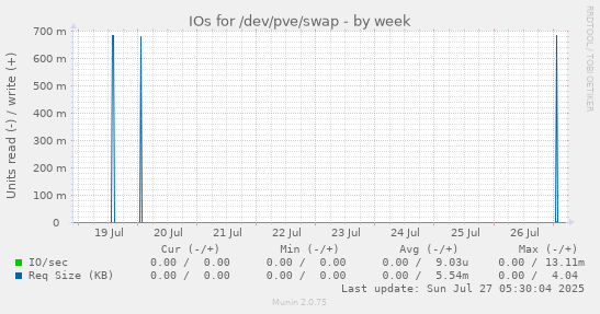weekly graph