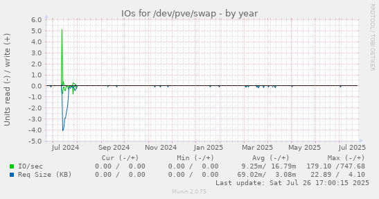 yearly graph
