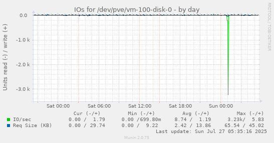 daily graph