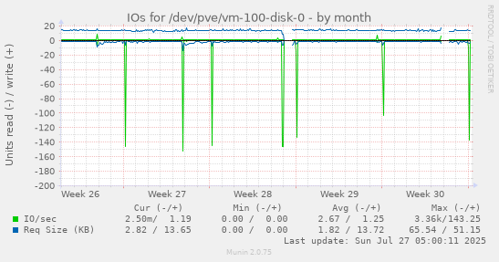 monthly graph