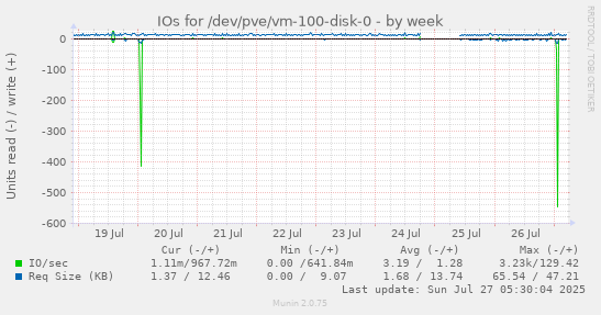 weekly graph
