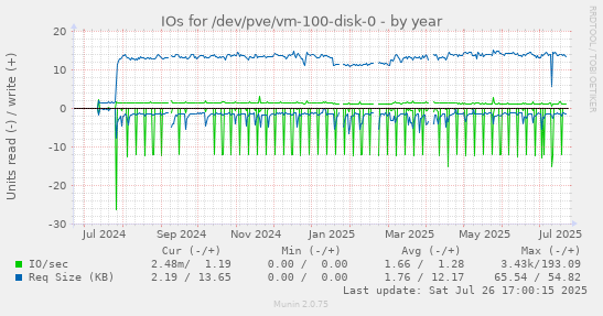 yearly graph
