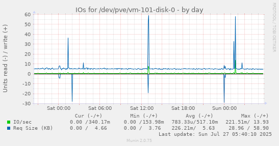 daily graph