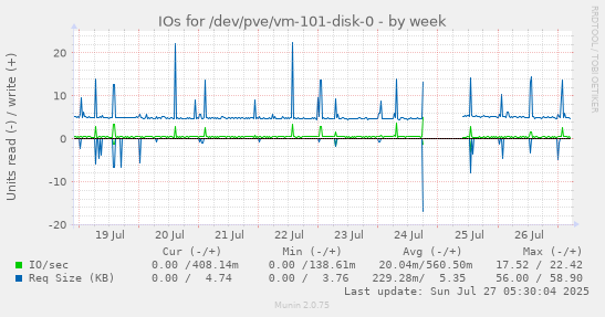 weekly graph