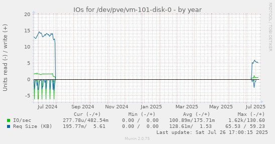 yearly graph