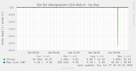 daily graph