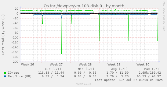 monthly graph
