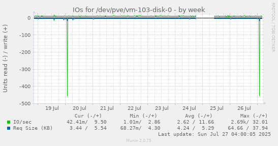 weekly graph