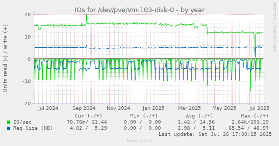 yearly graph