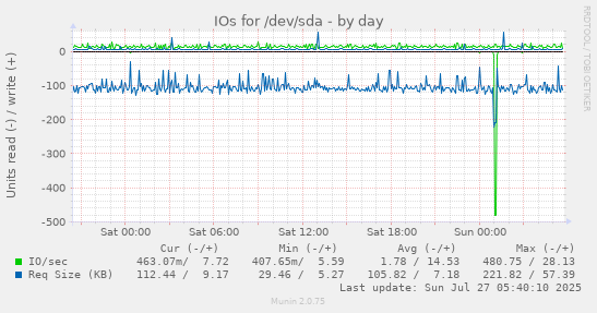 daily graph