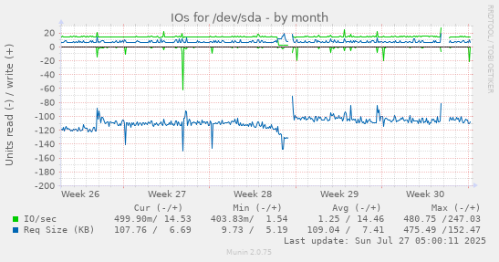 monthly graph