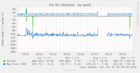 weekly graph