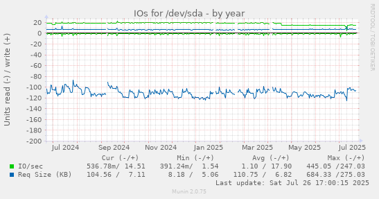 yearly graph