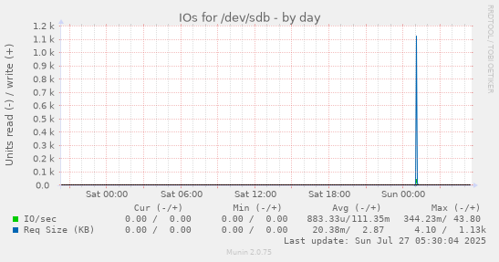 daily graph