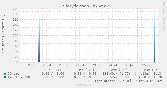 weekly graph