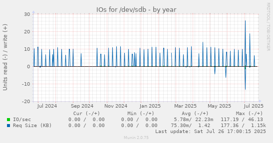 yearly graph