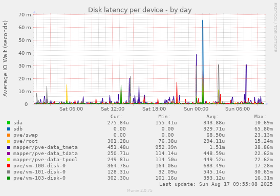 Disk latency per device
