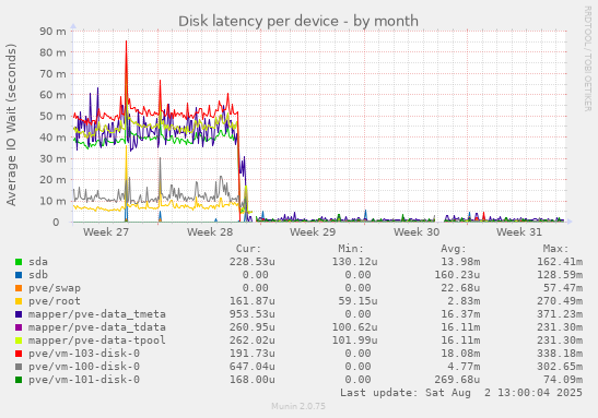 Disk latency per device
