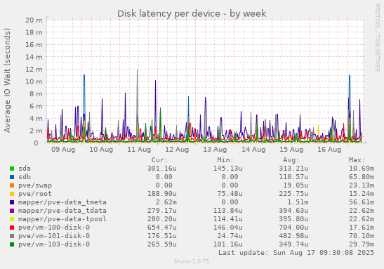 Disk latency per device
