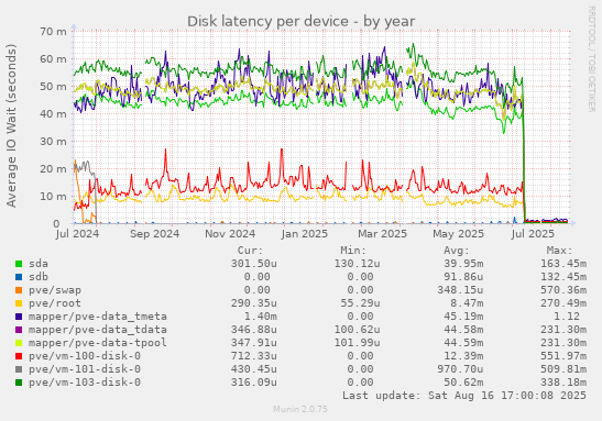 Disk latency per device