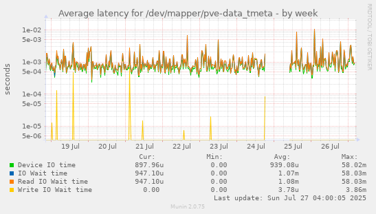 weekly graph