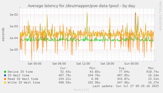 daily graph