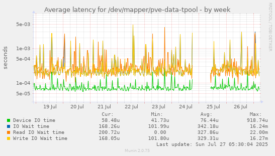 weekly graph