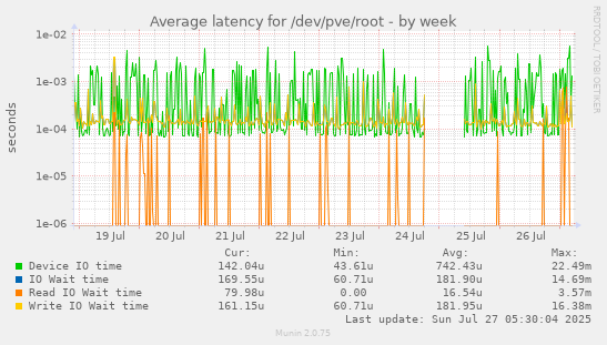 weekly graph