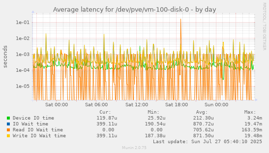 daily graph